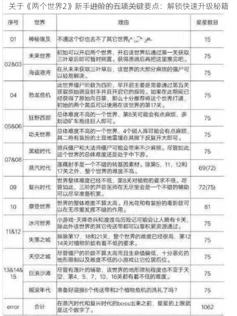 关于《两个世界2》新手进阶的五项关键要点：解锁快速升级秘籍