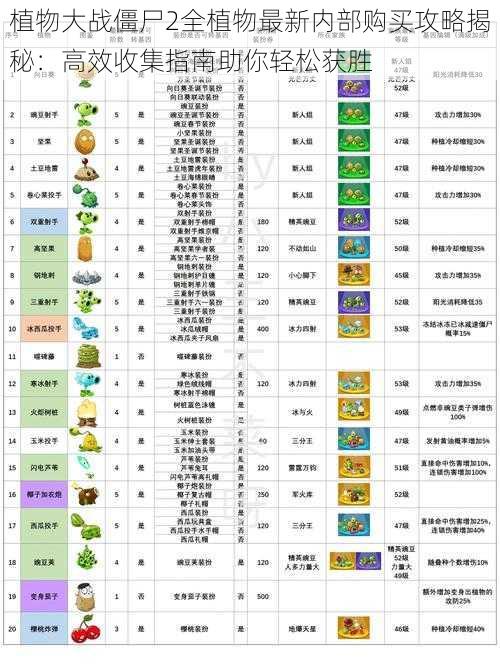 植物大战僵尸2全植物最新内部购买攻略揭秘：高效收集指南助你轻松获胜