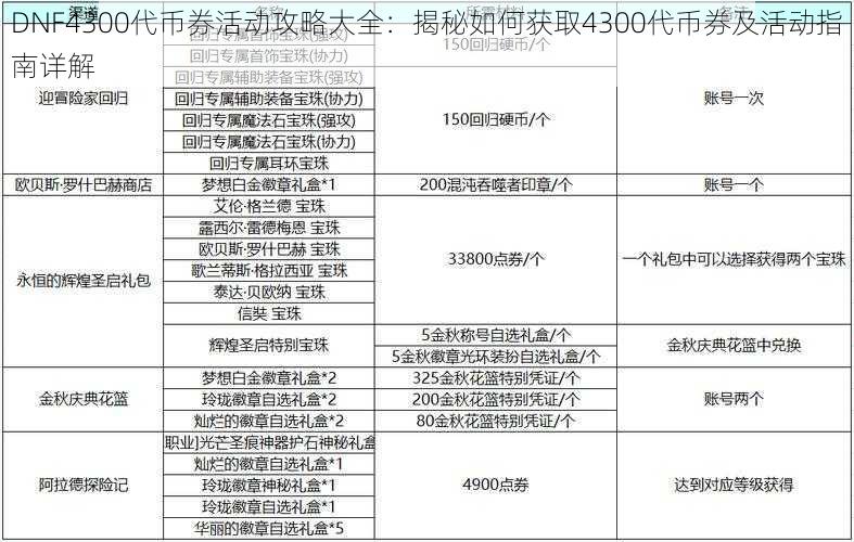 DNF4300代币券活动攻略大全：揭秘如何获取4300代币券及活动指南详解