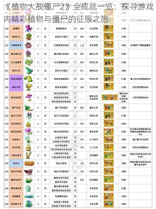 《植物大战僵尸2》全成就一览：探寻游戏内精彩植物与僵尸的征服之旅