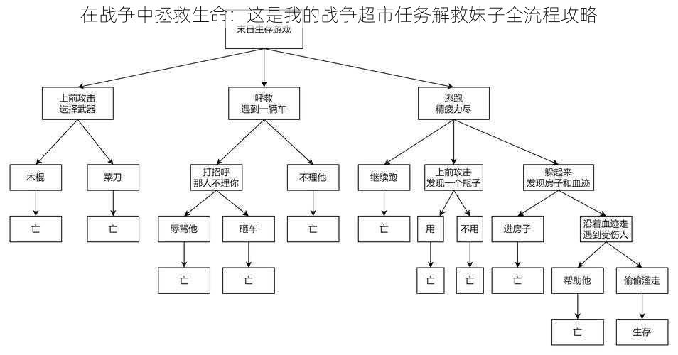 在战争中拯救生命：这是我的战争超市任务解救妹子全流程攻略