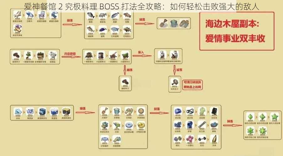 爱神餐馆 2 究极料理 BOSS 打法全攻略：如何轻松击败强大的敌人