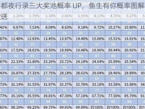 神都夜行录三大奖池概率 UP，鱼生有你概率图解大放送