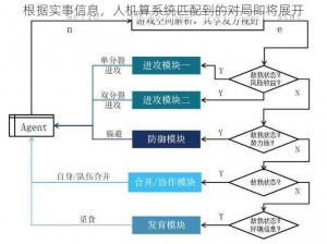 根据实事信息，人机算系统匹配到的对局即将展开