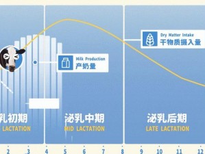 米蕾娜的牛奶牧场 v10 如何提升牛奶产量？