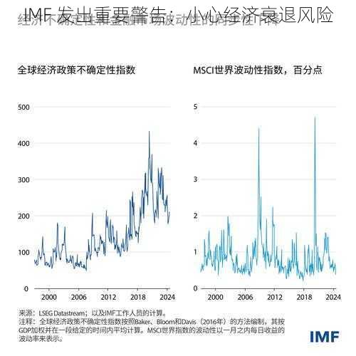 IMF 发出重要警告：小心经济衰退风险