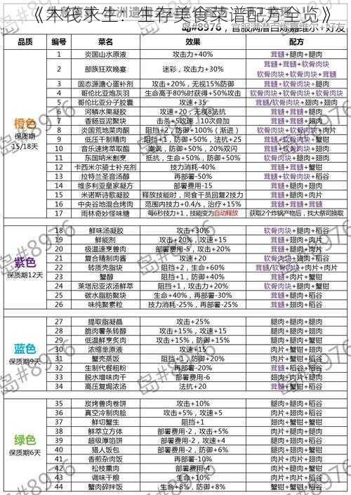 《木筏求生：生存美食菜谱配方全览》