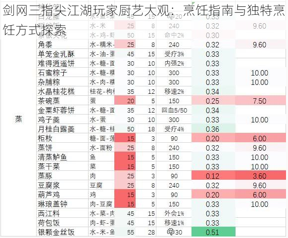 剑网三指尖江湖玩家厨艺大观：烹饪指南与独特烹饪方式探索