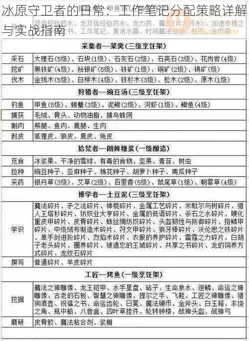 冰原守卫者的日常：工作笔记分配策略详解与实战指南