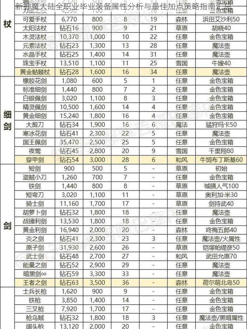 新神魔大陆全职业毕业装备属性分析与最佳加点策略指南汇总