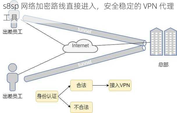 s8sp 网络加密路线直接进入，安全稳定的 VPN 代理工具