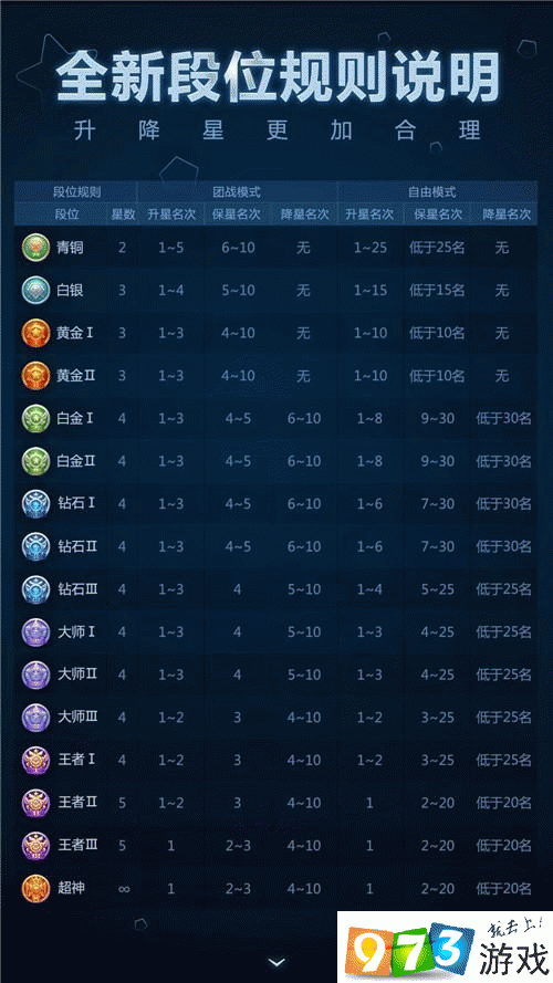 球球大作战63版本传说段位更新，星级升降规则全面调整公告