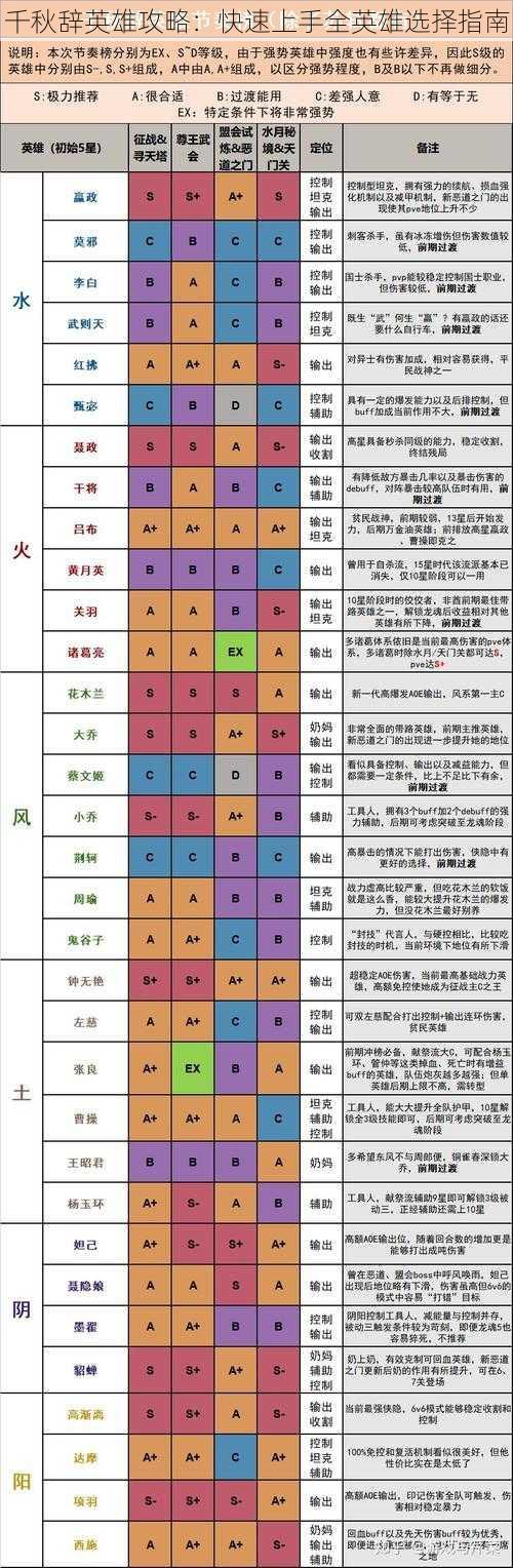 千秋辞英雄攻略：快速上手全英雄选择指南