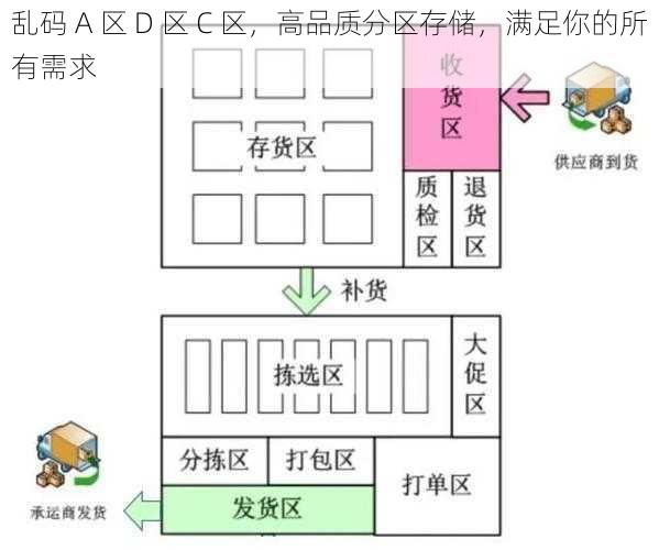 乱码 A 区 D 区 C 区，高品质分区存储，满足你的所有需求