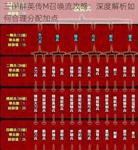 三国群英传M召唤流攻略：深度解析如何合理分配加点