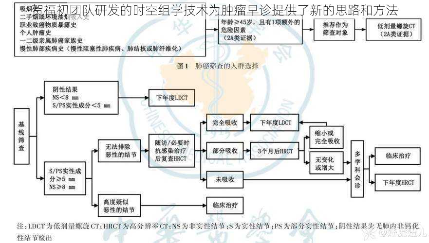 贺福初团队研发的时空组学技术为肿瘤早诊提供了新的思路和方法