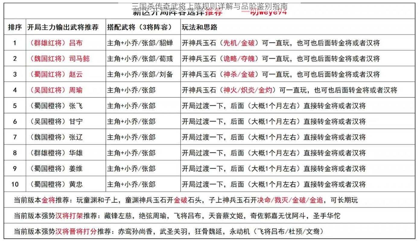 三国杀传奇武将上阵规则详解与品阶鉴别指南