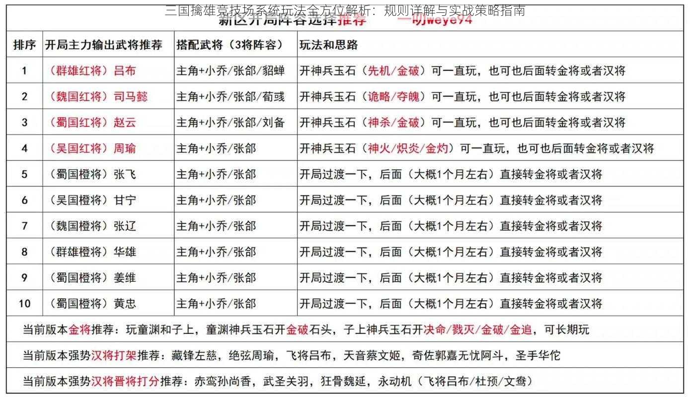 三国擒雄竞技场系统玩法全方位解析：规则详解与实战策略指南