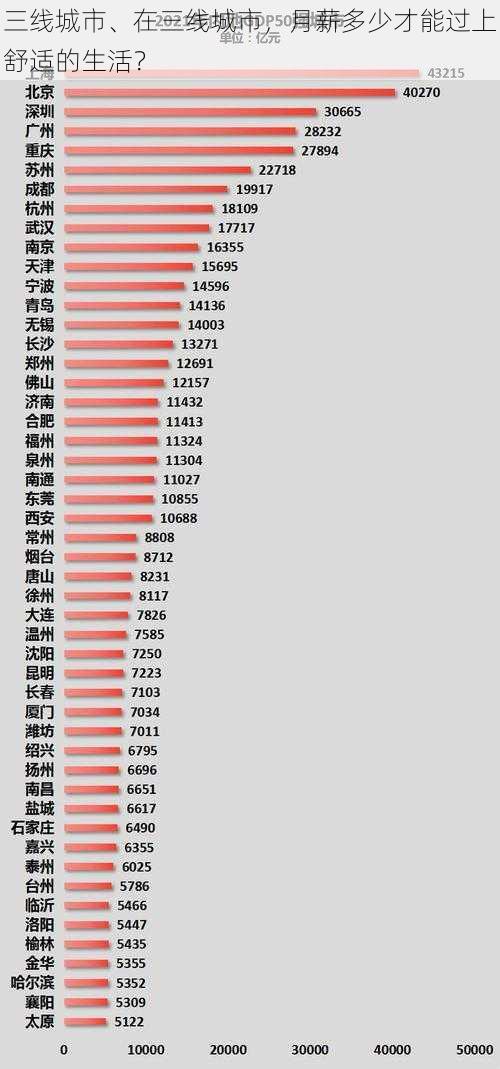 三线城市、在三线城市，月薪多少才能过上舒适的生活？