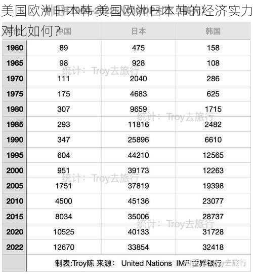 美国欧洲日本韩 美国欧洲日本韩的经济实力对比如何？