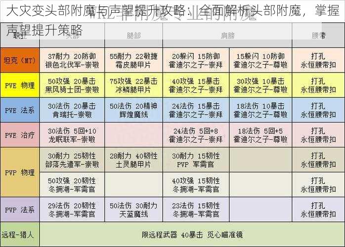 大灾变头部附魔与声望提升攻略：全面解析头部附魔，掌握声望提升策略