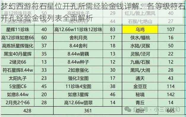 梦幻西游符石星位开孔所需经验金钱详解：各等级符石开孔经验金钱列表全面解析