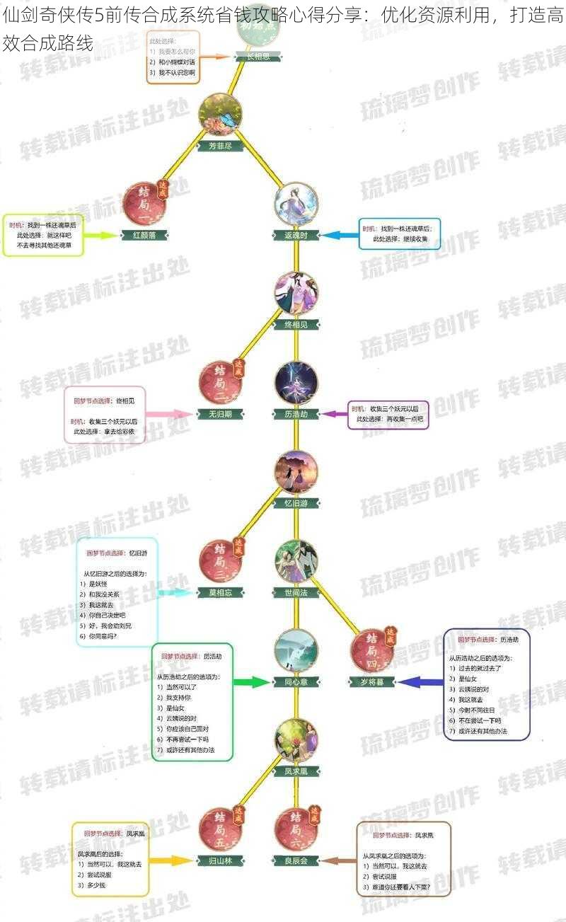 仙剑奇侠传5前传合成系统省钱攻略心得分享：优化资源利用，打造高效合成路线