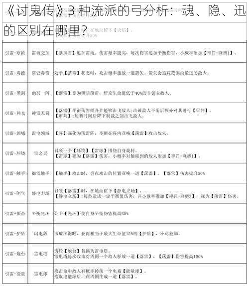 《讨鬼传》3 种流派的弓分析：魂、隐、迅的区别在哪里？