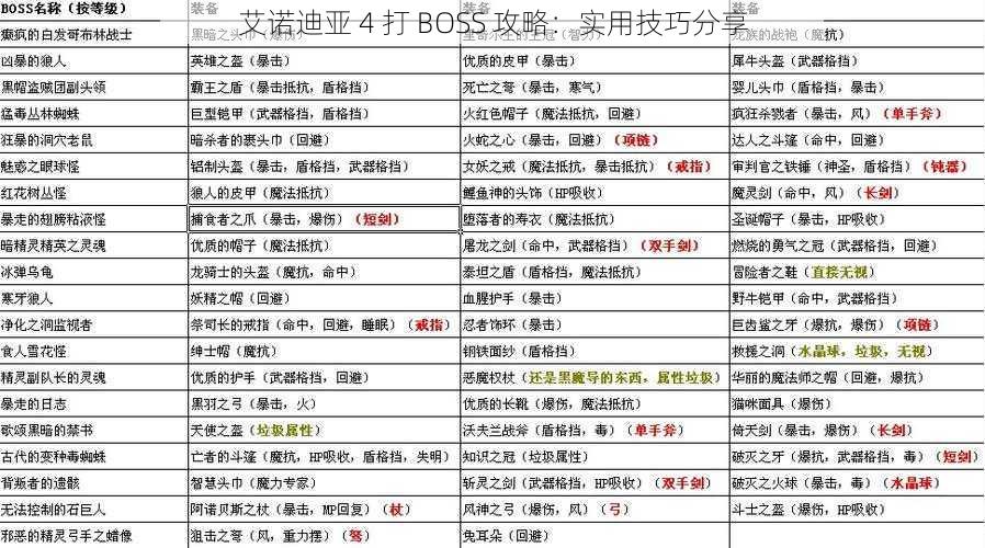 艾诺迪亚 4 打 BOSS 攻略：实用技巧分享