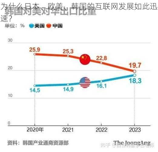 为什么日本、欧美、韩国的互联网发展如此迅速？