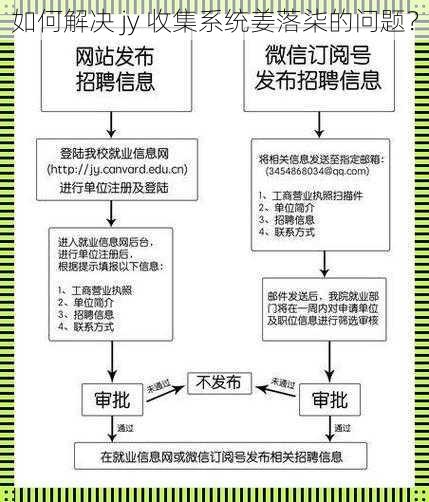 如何解决 jy 收集系统姜落柒的问题？