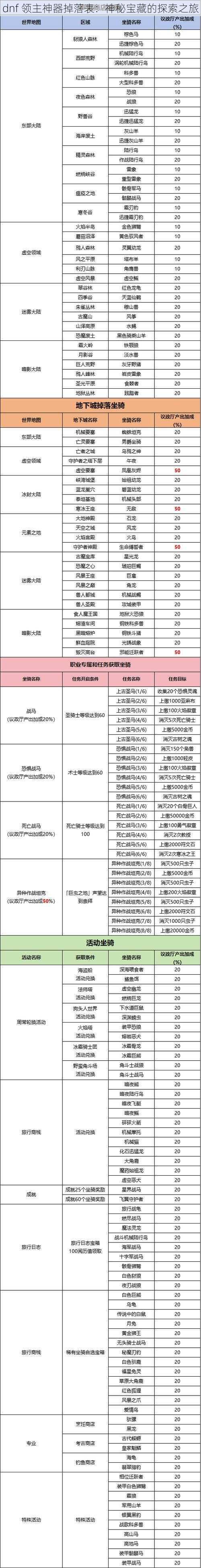 dnf 领主神器掉落表：神秘宝藏的探索之旅