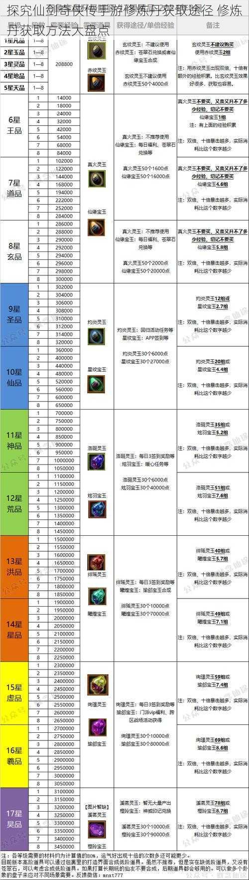 探究仙剑奇侠传手游修炼丹获取途径 修炼丹获取方法大盘点