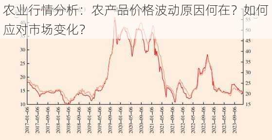 农业行情分析：农产品价格波动原因何在？如何应对市场变化？