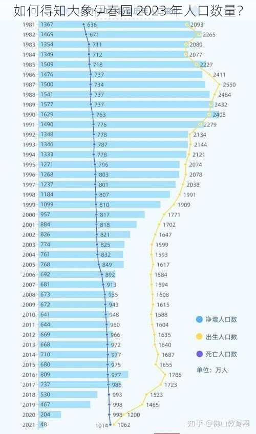 如何得知大象伊春园 2023 年人口数量？