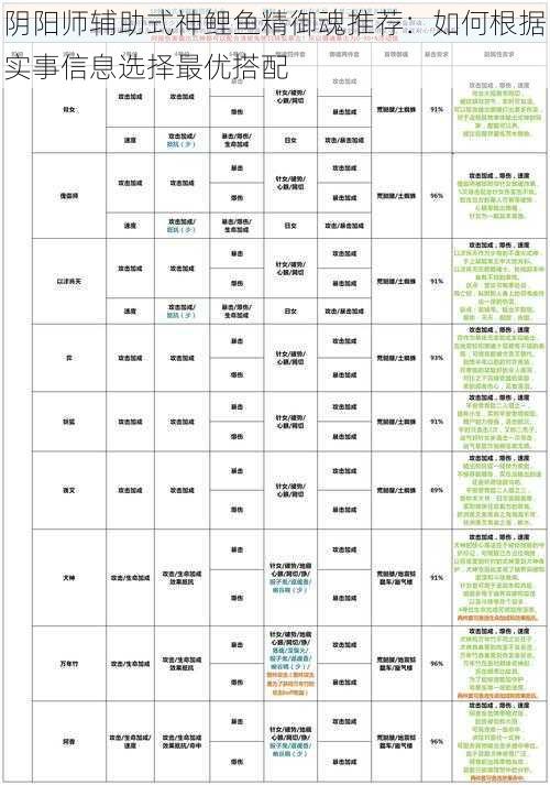 阴阳师辅助式神鲤鱼精御魂推荐：如何根据实事信息选择最优搭配