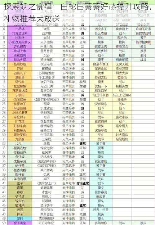 探索妖之食肆：白蛇白蓁蓁好感提升攻略，礼物推荐大放送