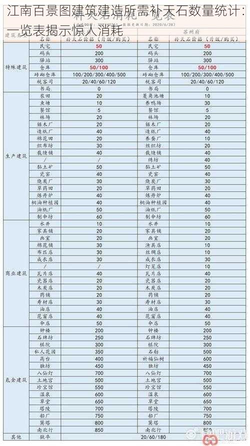 江南百景图建筑建造所需补天石数量统计：一览表揭示惊人消耗