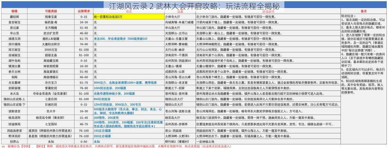 江湖风云录 2 武林大会开启攻略：玩法流程全揭秘