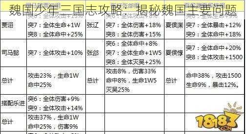 魏国少年三国志攻略：揭秘魏国主要问题