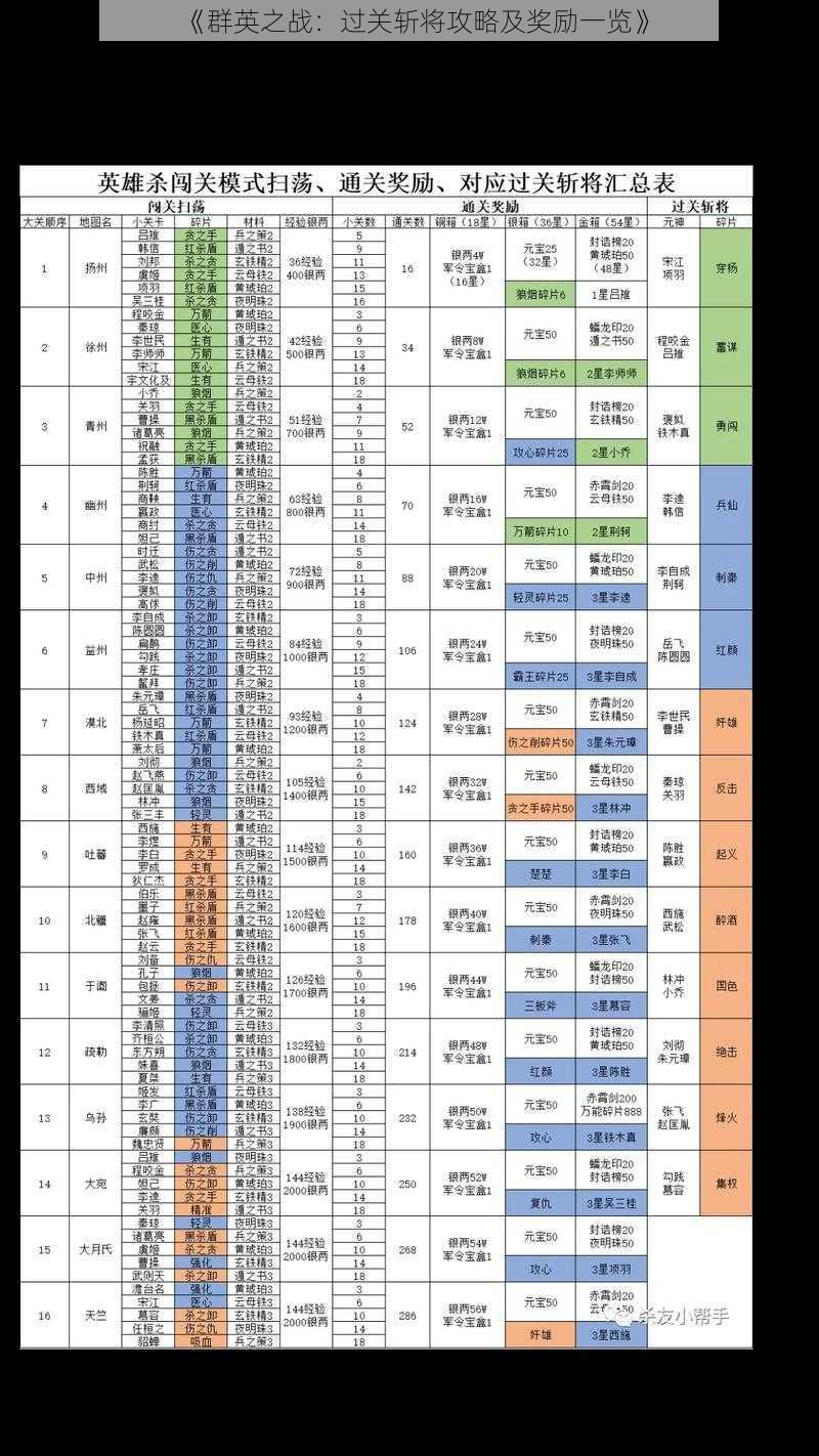 《群英之战：过关斩将攻略及奖励一览》