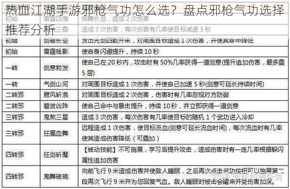 热血江湖手游邪枪气功怎么选？盘点邪枪气功选择推荐分析