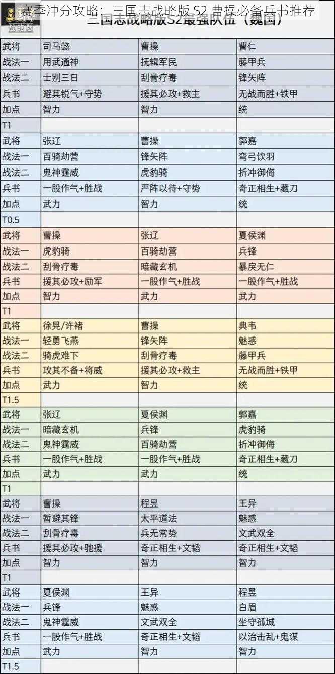 赛季冲分攻略：三国志战略版 S2 曹操必备兵书推荐