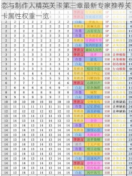 恋与制作人精英关卡第三章最新专家推荐关卡属性权重一览