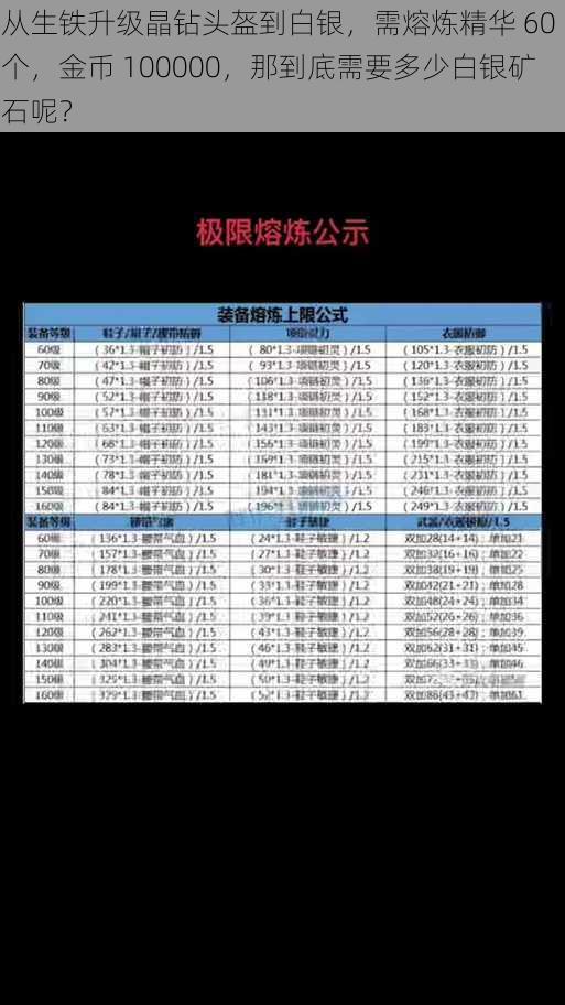 从生铁升级晶钻头盔到白银，需熔炼精华 60 个，金币 100000，那到底需要多少白银矿石呢？