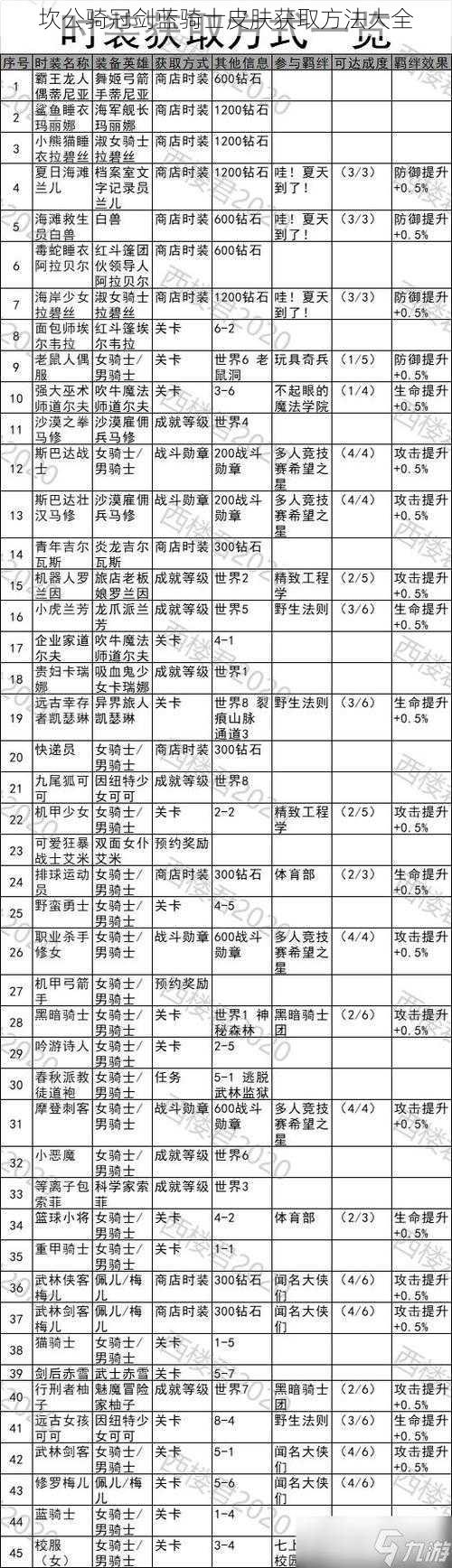 坎公骑冠剑蓝骑士皮肤获取方法大全