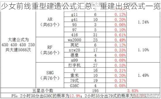 少女前线重型建造公式汇总：重建出货公式一览