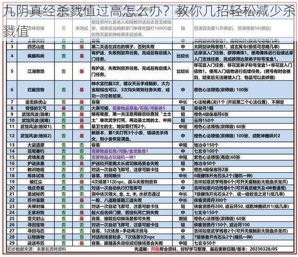 九阴真经杀戮值过高怎么办？教你几招轻松减少杀戮值